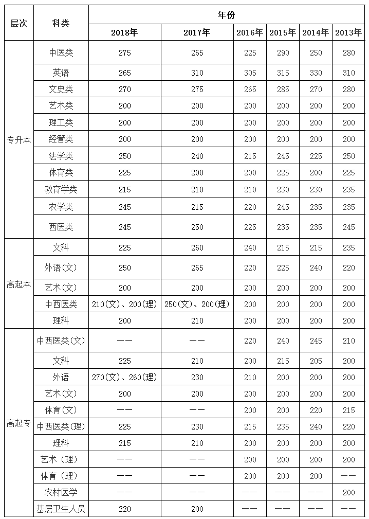 2019云南省成人高考結(jié)束后，你急需關(guān)注的三大問(wèn)題