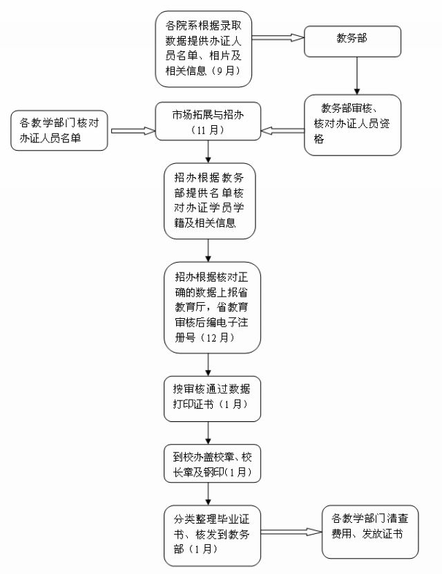 云南財經(jīng)大學成人高考畢業(yè)辦理流程