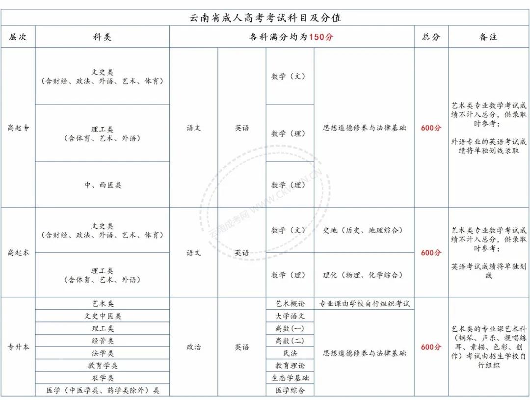 請注意，2020年云南成考總分、各科目分值及往年錄取分數(shù)線！
