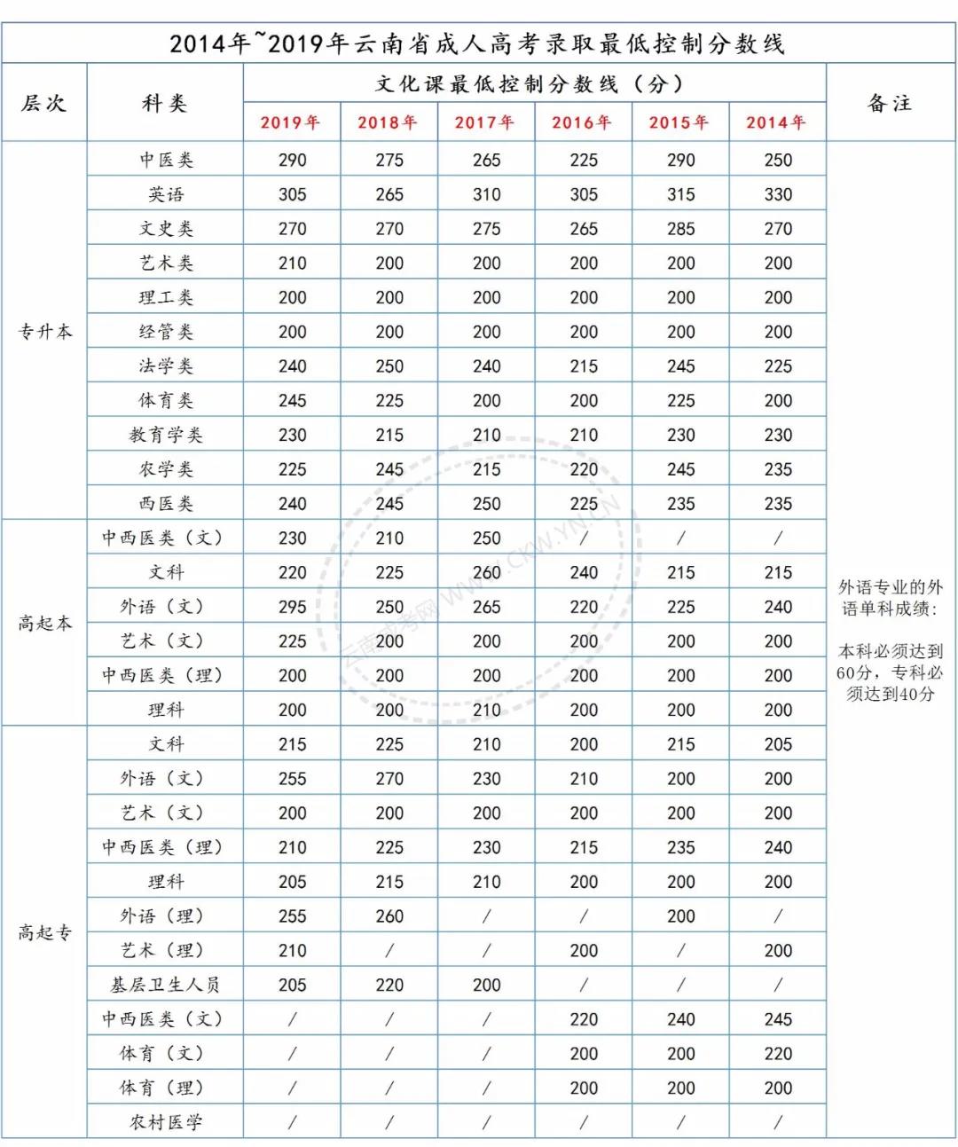 請注意，2020年云南成考總分、各科目分值及往年錄取分數(shù)線！