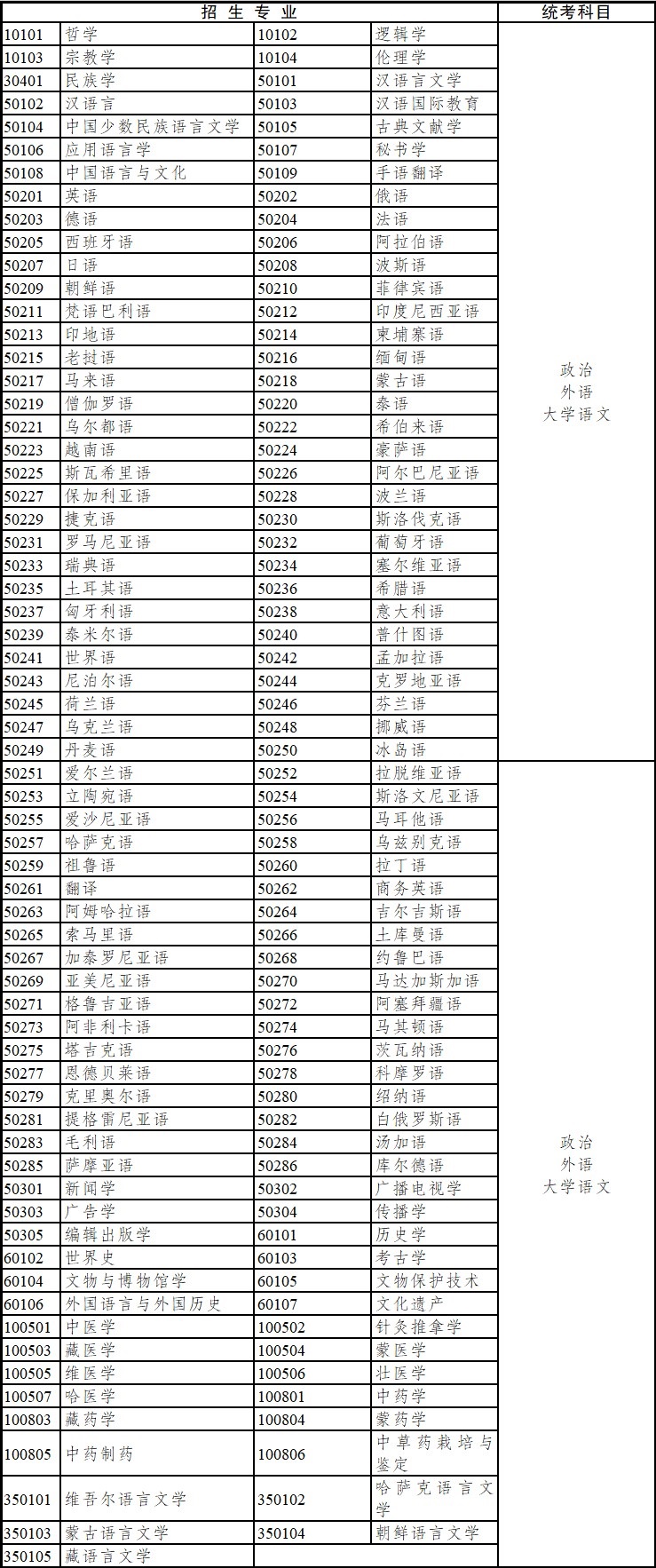 2020年云南省成人高考?？破瘘c(diǎn)升本科招生專業(yè)與統(tǒng)一考試科目對(duì)照表
