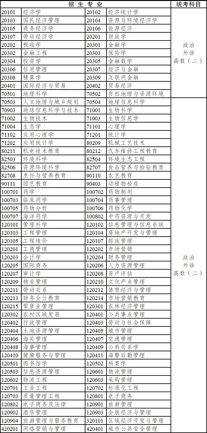 2020年云南省成人高考?？破瘘c(diǎn)升本科招生專業(yè)與統(tǒng)一考試科目對(duì)照表