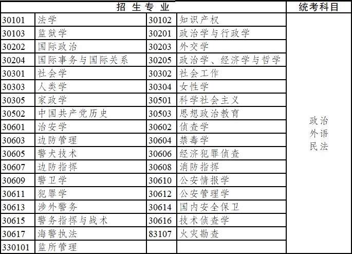 2020年云南省成人高考?？破瘘c(diǎn)升本科招生專業(yè)與統(tǒng)一考試科目對(duì)照表