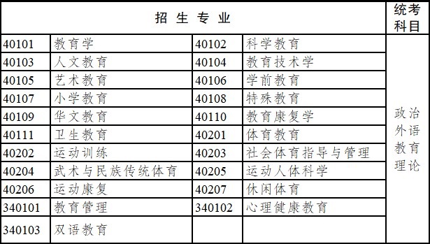 2020年云南省成人高考?？破瘘c(diǎn)升本科招生專業(yè)與統(tǒng)一考試科目對(duì)照表