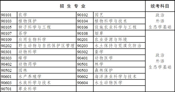 2020年云南省成人高考?？破瘘c(diǎn)升本科招生專業(yè)與統(tǒng)一考試科目對(duì)照表