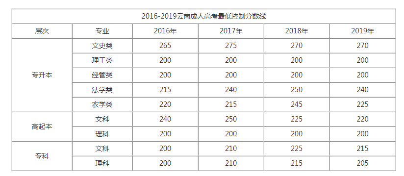 西南林業(yè)大學(xué)成人高考分?jǐn)?shù)線是多少？