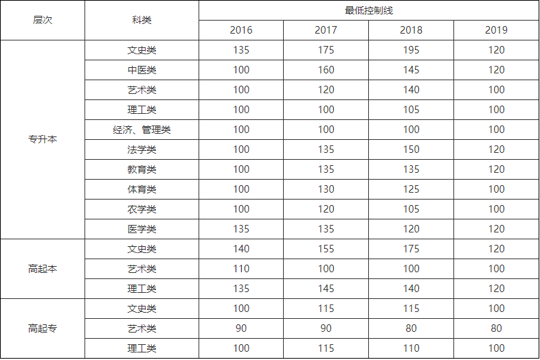 云南中醫(yī)藥大學成人高考