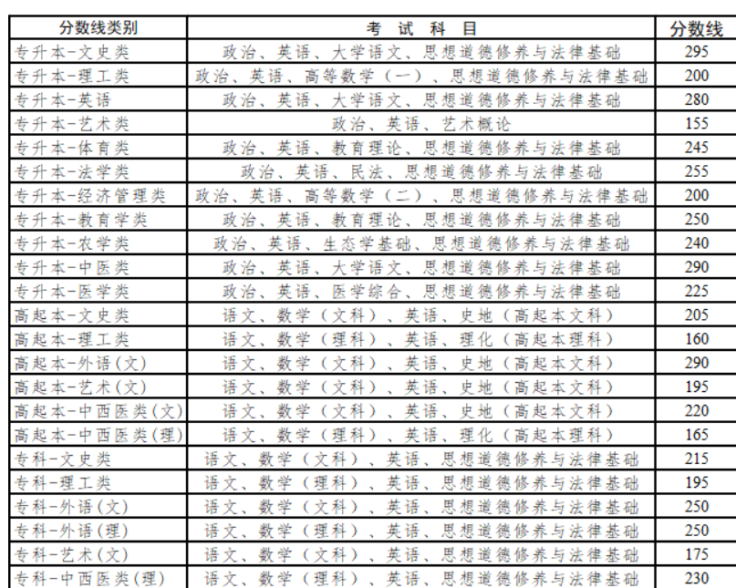 云南成人高考分?jǐn)?shù)線