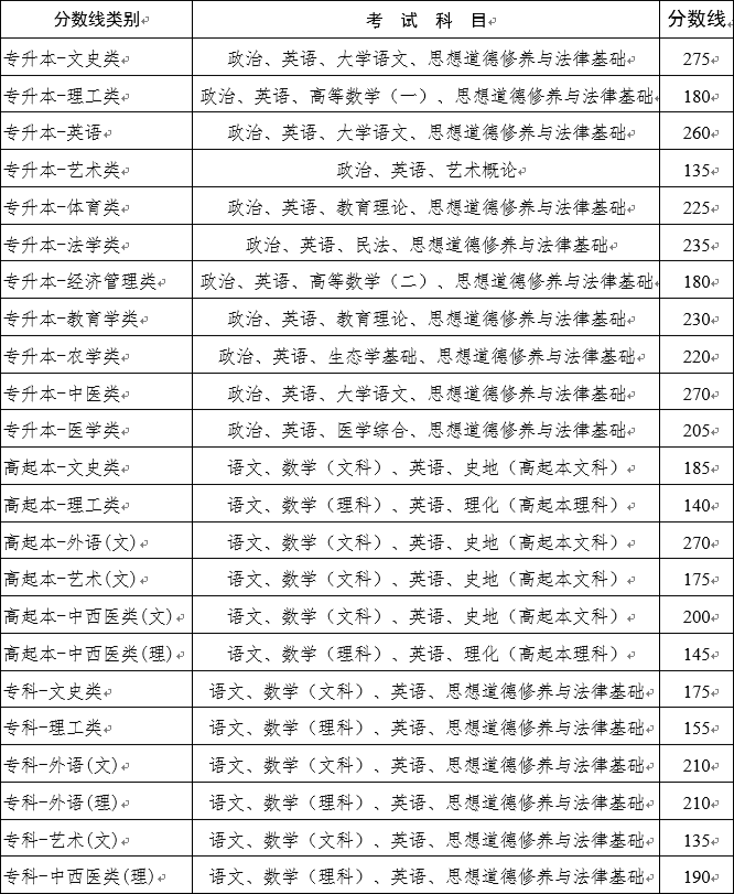 云南成考什么時候可以查詢征集志愿結(jié)果