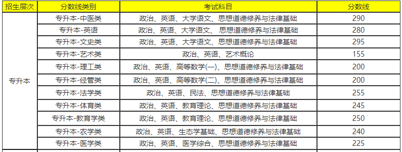 云南省專升本錄取分?jǐn)?shù)線