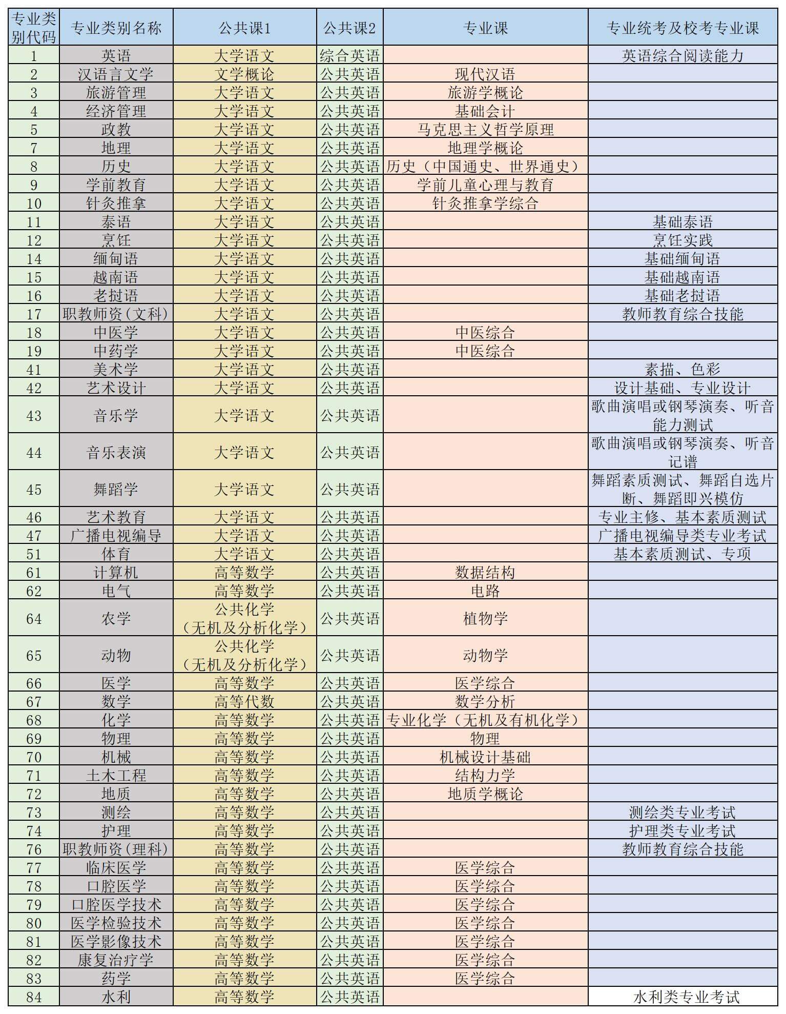 云南玉溪專升本考試科目有哪些？