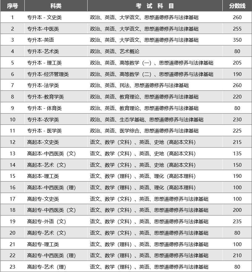 2023年云南成人高考錄取分?jǐn)?shù)線